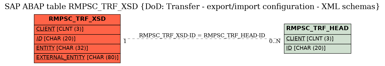 E-R Diagram for table RMPSC_TRF_XSD (DoD: Transfer - export/import configuration - XML schemas)