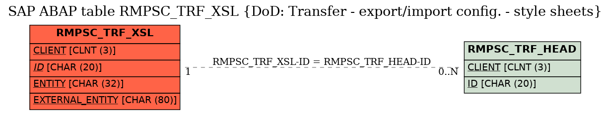 E-R Diagram for table RMPSC_TRF_XSL (DoD: Transfer - export/import config. - style sheets)