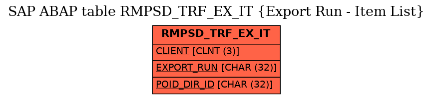 E-R Diagram for table RMPSD_TRF_EX_IT (Export Run - Item List)