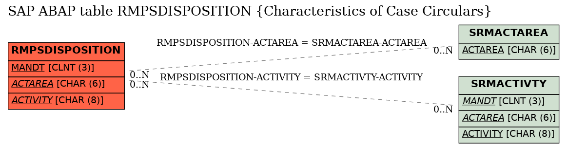 E-R Diagram for table RMPSDISPOSITION (Characteristics of Case Circulars)