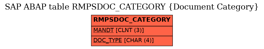 E-R Diagram for table RMPSDOC_CATEGORY (Document Category)