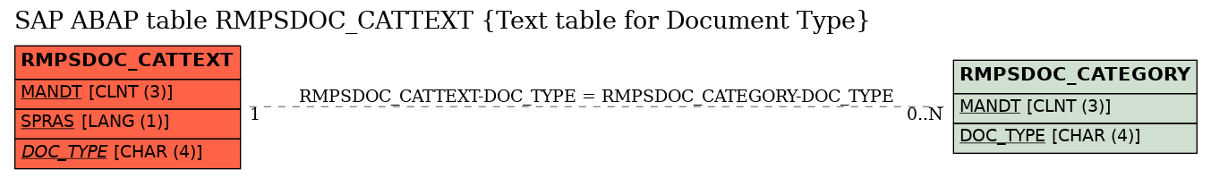 E-R Diagram for table RMPSDOC_CATTEXT (Text table for Document Type)