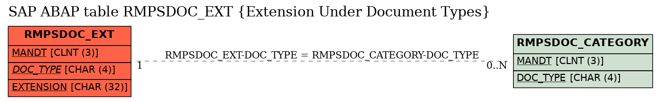 E-R Diagram for table RMPSDOC_EXT (Extension Under Document Types)