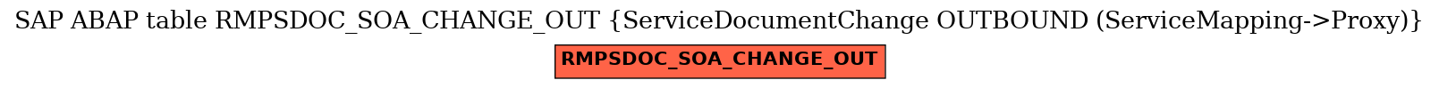 E-R Diagram for table RMPSDOC_SOA_CHANGE_OUT (ServiceDocumentChange OUTBOUND (ServiceMapping->Proxy))