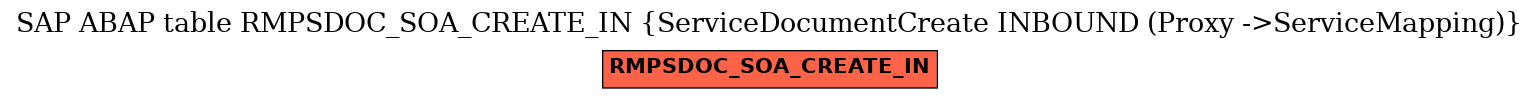 E-R Diagram for table RMPSDOC_SOA_CREATE_IN (ServiceDocumentCreate INBOUND (Proxy ->ServiceMapping))