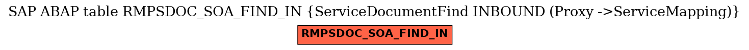 E-R Diagram for table RMPSDOC_SOA_FIND_IN (ServiceDocumentFind INBOUND (Proxy ->ServiceMapping))