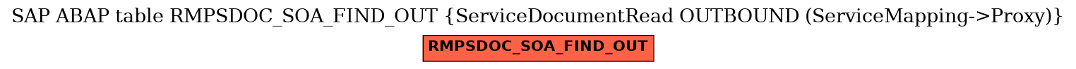 E-R Diagram for table RMPSDOC_SOA_FIND_OUT (ServiceDocumentRead OUTBOUND (ServiceMapping->Proxy))