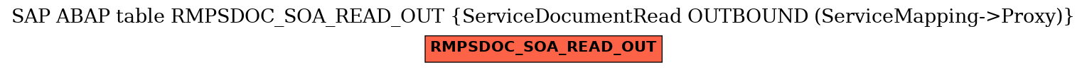 E-R Diagram for table RMPSDOC_SOA_READ_OUT (ServiceDocumentRead OUTBOUND (ServiceMapping->Proxy))