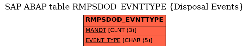 E-R Diagram for table RMPSDOD_EVNTTYPE (Disposal Events)