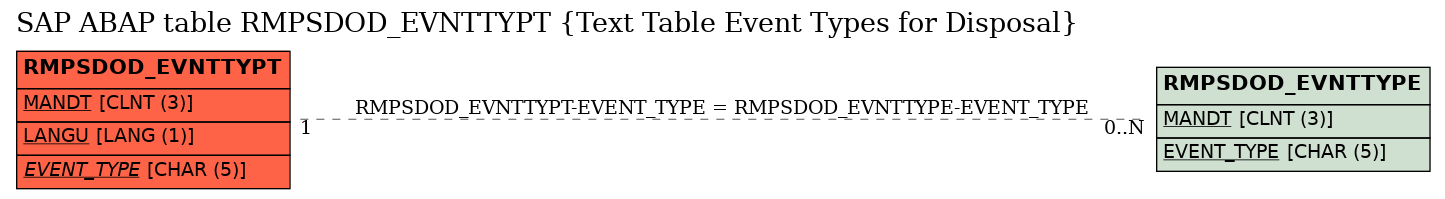 E-R Diagram for table RMPSDOD_EVNTTYPT (Text Table Event Types for Disposal)