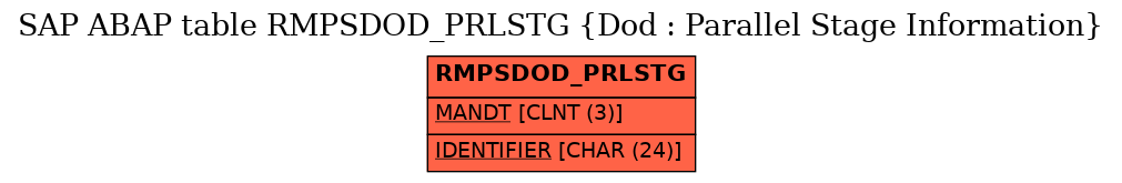 E-R Diagram for table RMPSDOD_PRLSTG (Dod : Parallel Stage Information)