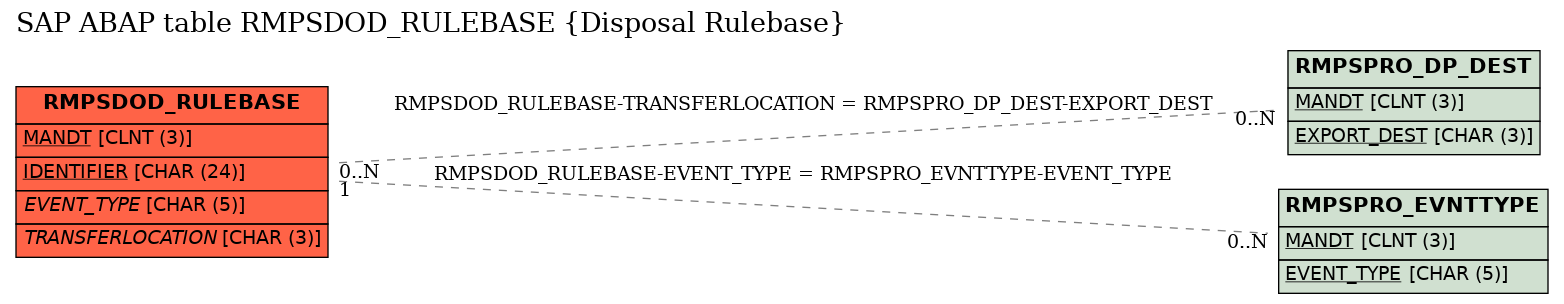 E-R Diagram for table RMPSDOD_RULEBASE (Disposal Rulebase)