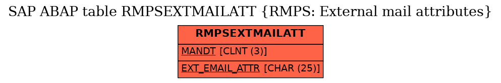 E-R Diagram for table RMPSEXTMAILATT (RMPS: External mail attributes)