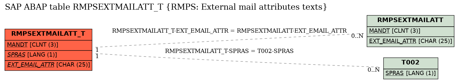 E-R Diagram for table RMPSEXTMAILATT_T (RMPS: External mail attributes texts)