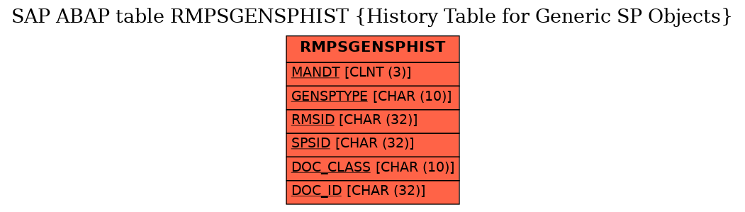 E-R Diagram for table RMPSGENSPHIST (History Table for Generic SP Objects)