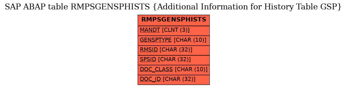 E-R Diagram for table RMPSGENSPHISTS (Additional Information for History Table GSP)