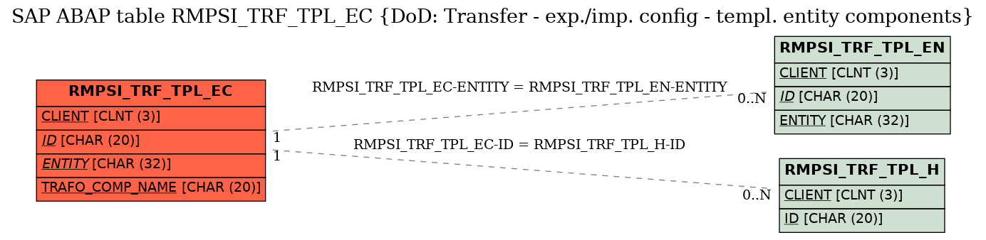 E-R Diagram for table RMPSI_TRF_TPL_EC (DoD: Transfer - exp./imp. config - templ. entity components)