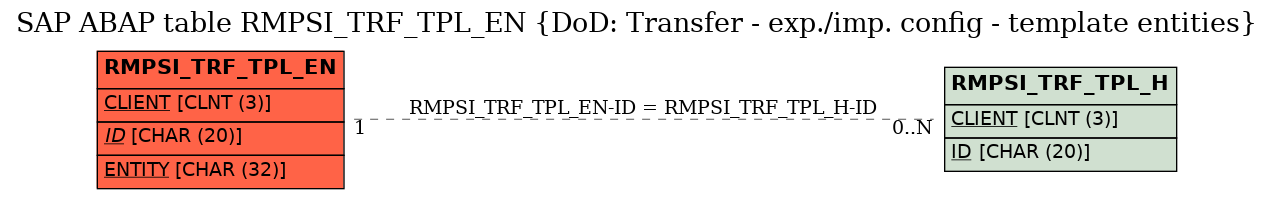 E-R Diagram for table RMPSI_TRF_TPL_EN (DoD: Transfer - exp./imp. config - template entities)