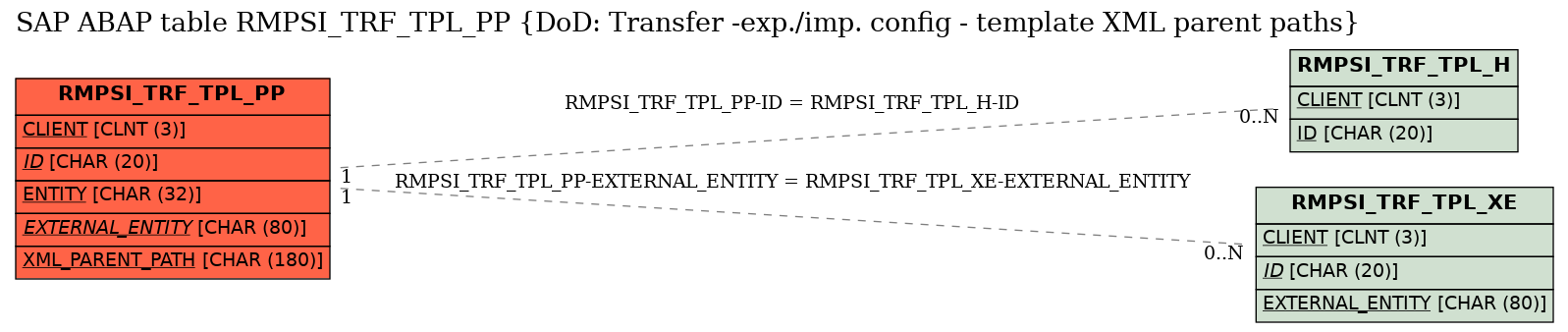 E-R Diagram for table RMPSI_TRF_TPL_PP (DoD: Transfer -exp./imp. config - template XML parent paths)