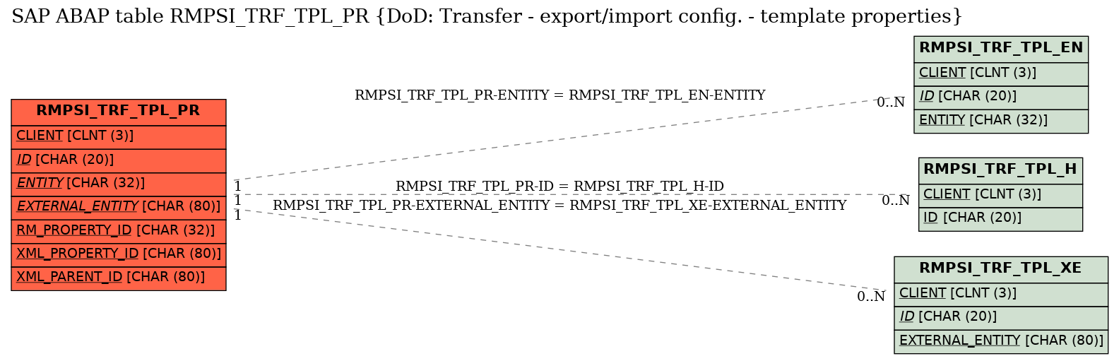 E-R Diagram for table RMPSI_TRF_TPL_PR (DoD: Transfer - export/import config. - template properties)