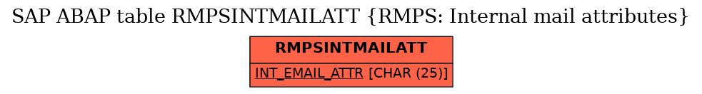 E-R Diagram for table RMPSINTMAILATT (RMPS: Internal mail attributes)