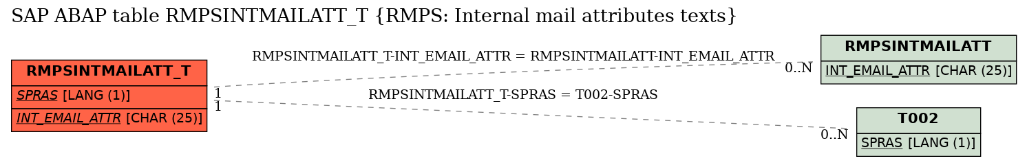 E-R Diagram for table RMPSINTMAILATT_T (RMPS: Internal mail attributes texts)