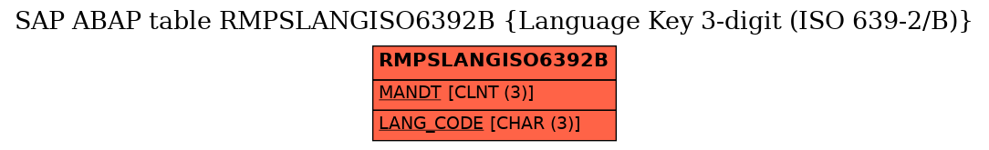 E-R Diagram for table RMPSLANGISO6392B (Language Key 3-digit (ISO 639-2/B))