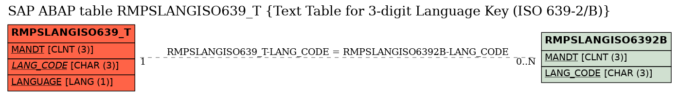 E-R Diagram for table RMPSLANGISO639_T (Text Table for 3-digit Language Key (ISO 639-2/B))