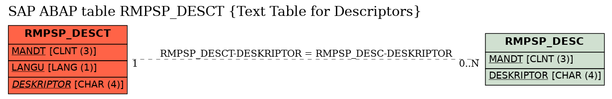 E-R Diagram for table RMPSP_DESCT (Text Table for Descriptors)