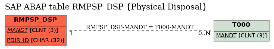 E-R Diagram for table RMPSP_DSP (Physical Disposal)