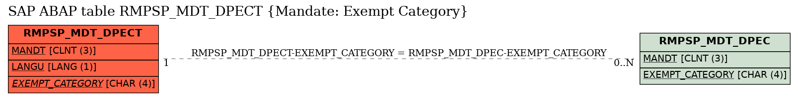 E-R Diagram for table RMPSP_MDT_DPECT (Mandate: Exempt Category)