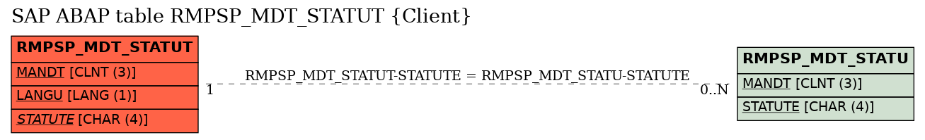 E-R Diagram for table RMPSP_MDT_STATUT (Client)