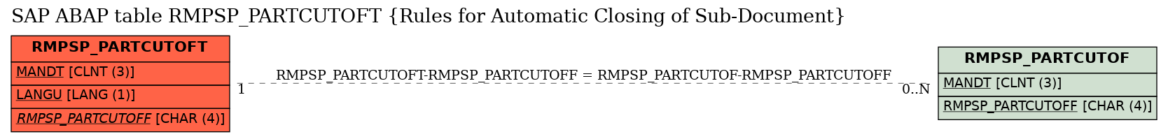 E-R Diagram for table RMPSP_PARTCUTOFT (Rules for Automatic Closing of Sub-Document)