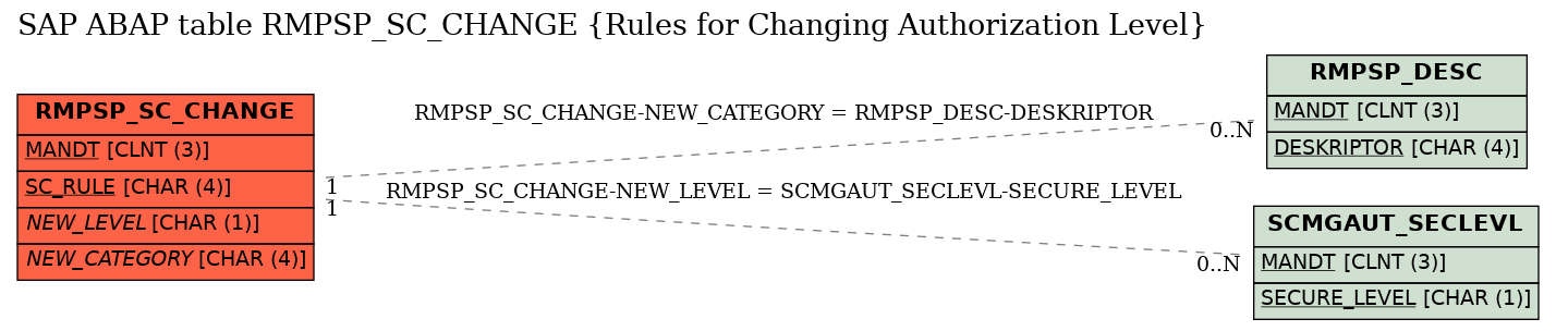 E-R Diagram for table RMPSP_SC_CHANGE (Rules for Changing Authorization Level)