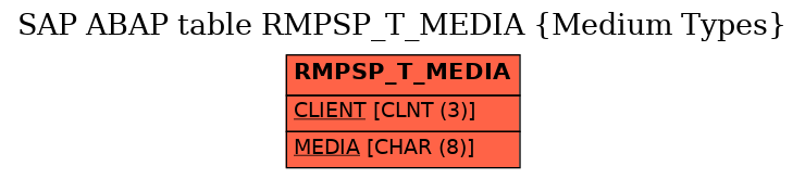 E-R Diagram for table RMPSP_T_MEDIA (Medium Types)