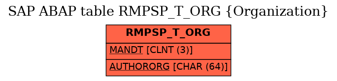 E-R Diagram for table RMPSP_T_ORG (Organization)