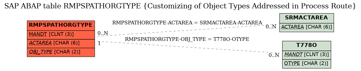 E-R Diagram for table RMPSPATHORGTYPE (Customizing of Object Types Addressed in Process Route)