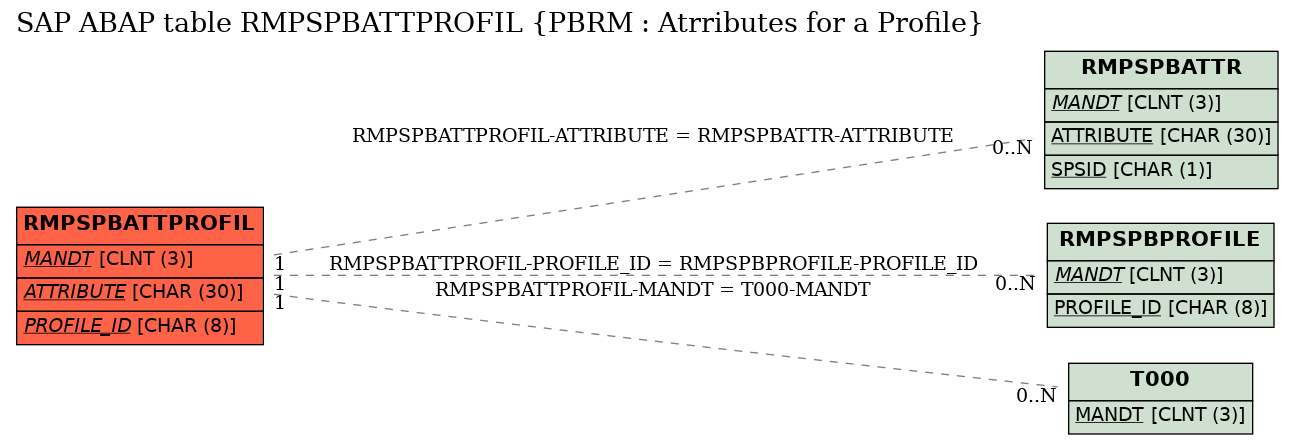 E-R Diagram for table RMPSPBATTPROFIL (PBRM : Atrributes for a Profile)