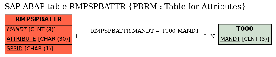 E-R Diagram for table RMPSPBATTR (PBRM : Table for Attributes)