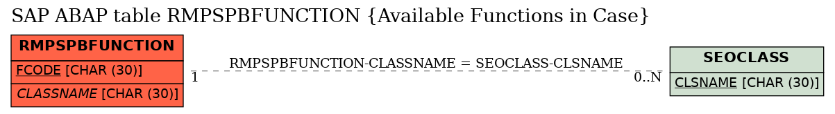 E-R Diagram for table RMPSPBFUNCTION (Available Functions in Case)