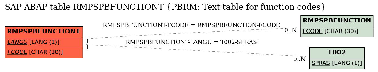E-R Diagram for table RMPSPBFUNCTIONT (PBRM: Text table for function codes)