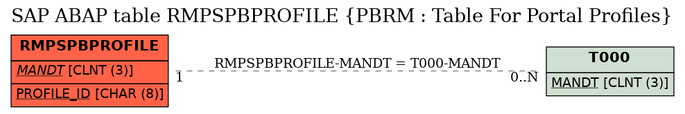 E-R Diagram for table RMPSPBPROFILE (PBRM : Table For Portal Profiles)