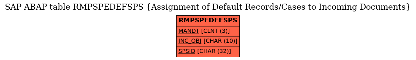 E-R Diagram for table RMPSPEDEFSPS (Assignment of Default Records/Cases to Incoming Documents)