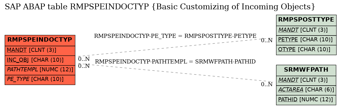 E-R Diagram for table RMPSPEINDOCTYP (Basic Customizing of Incoming Objects)