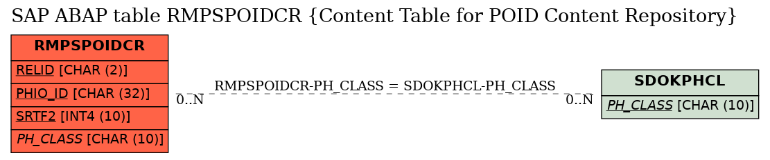 E-R Diagram for table RMPSPOIDCR (Content Table for POID Content Repository)