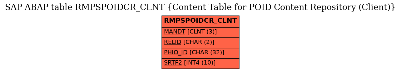 E-R Diagram for table RMPSPOIDCR_CLNT (Content Table for POID Content Repository (Client))