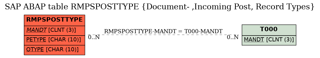 E-R Diagram for table RMPSPOSTTYPE (Document- ,Incoming Post, Record Types)