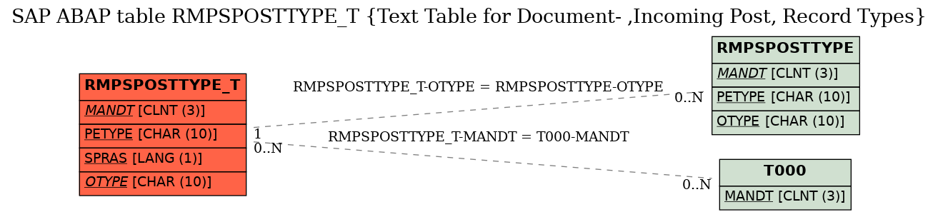 E-R Diagram for table RMPSPOSTTYPE_T (Text Table for Document- ,Incoming Post, Record Types)