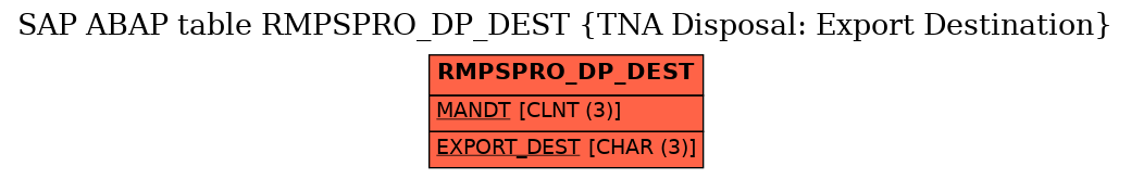 E-R Diagram for table RMPSPRO_DP_DEST (TNA Disposal: Export Destination)