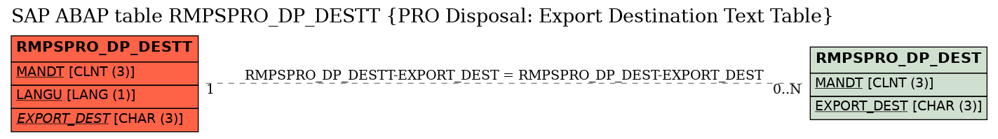 E-R Diagram for table RMPSPRO_DP_DESTT (PRO Disposal: Export Destination Text Table)